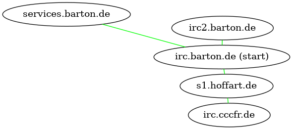Karte des IRC-Netzwerks